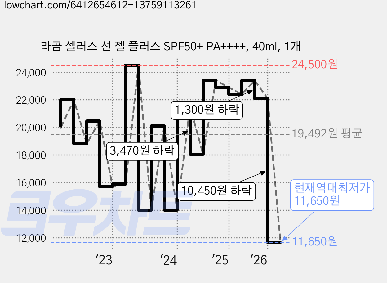 라곰 셀러스 선 젤 플러스 SPF50+ PA++++, 40ml, 1개 가격 변동 차트, 현재가 11,650원, 역대최저가