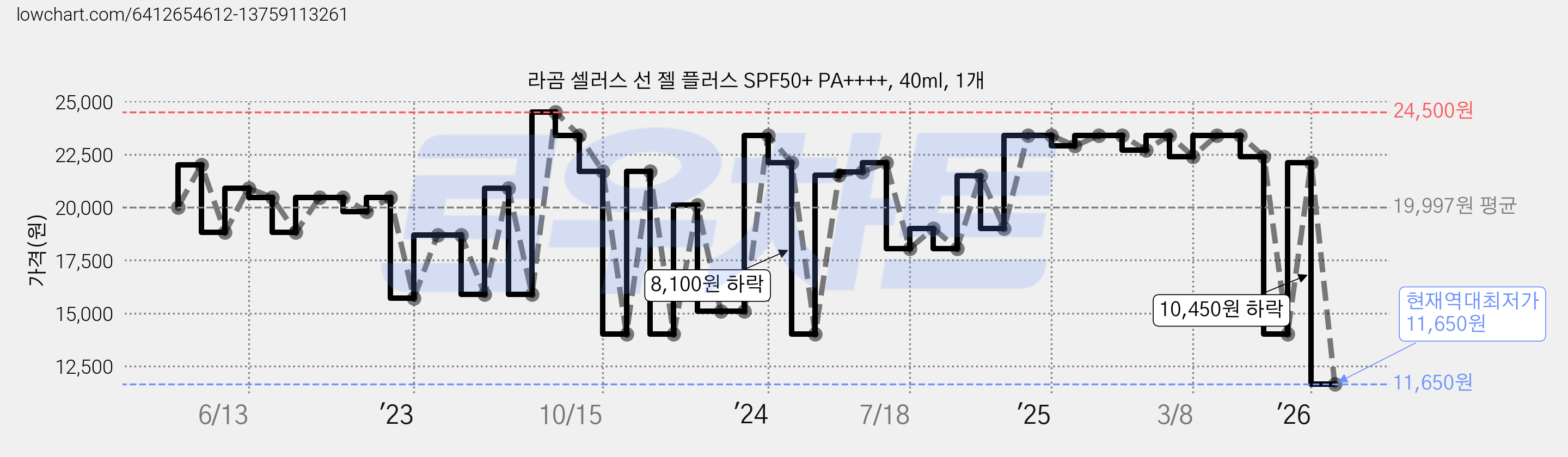 라곰 셀러스 선 젤 플러스 SPF50+ PA++++, 40ml, 1개 가격 변동 차트, 현재가 11,650원, 역대최저가