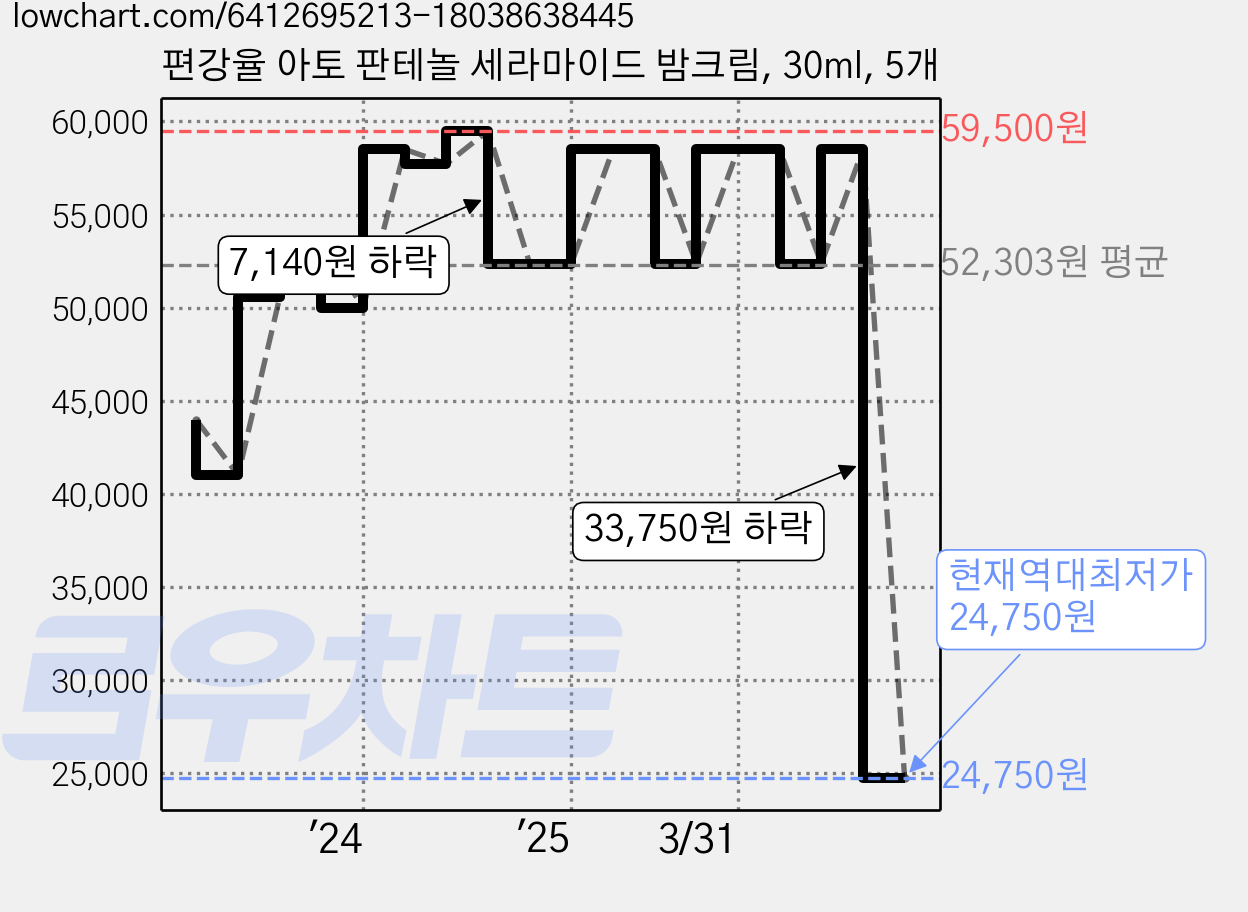 편강율 아토 판테놀 세라마이드 밤크림, 30ml, 5개 가격 변동 차트, 현재가 24,750원, 역대최저가