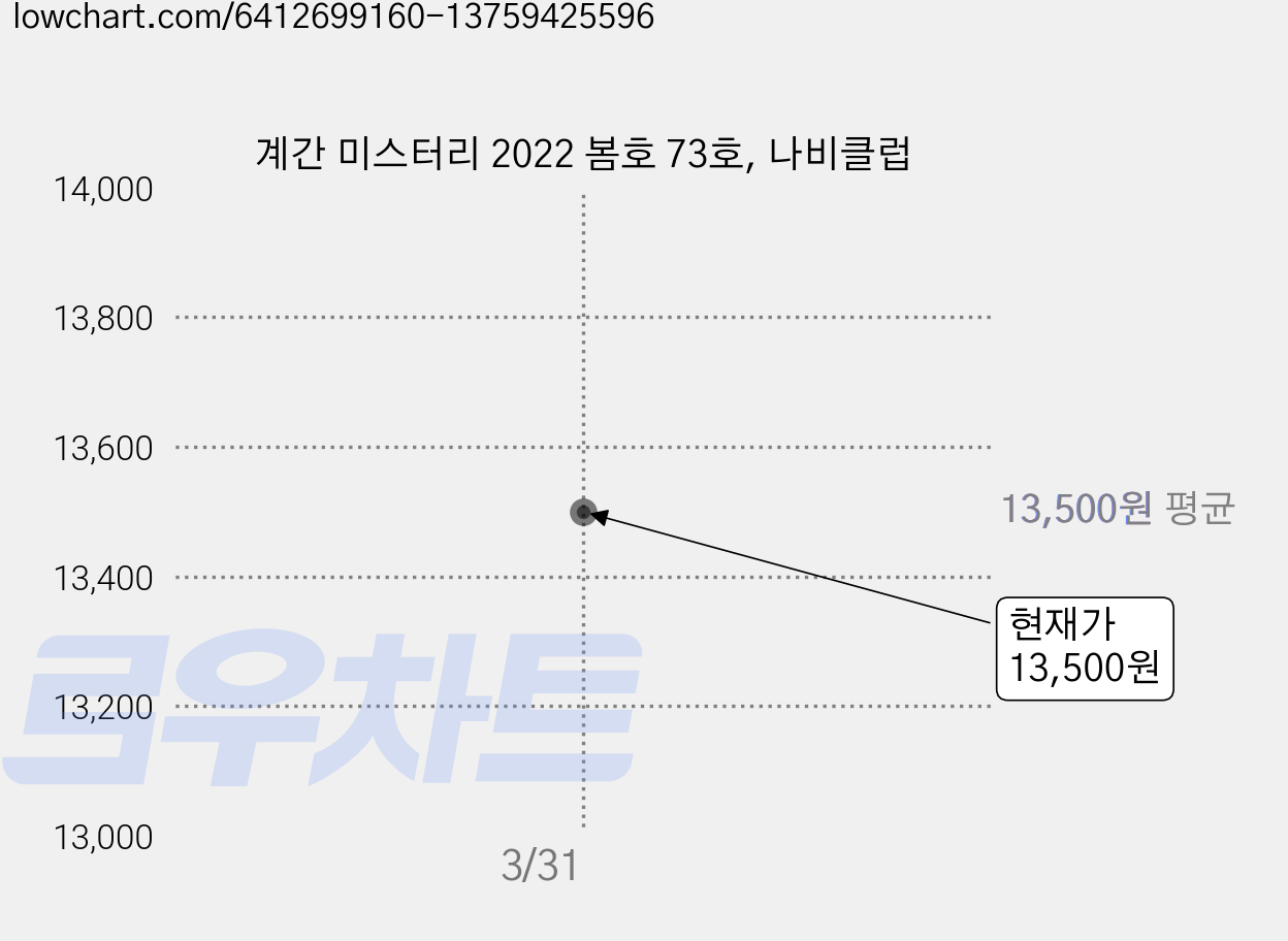 계간 미스터리 2022 봄호 73호, 나비클럽 가격 변동 차트, 현재가 13,500원