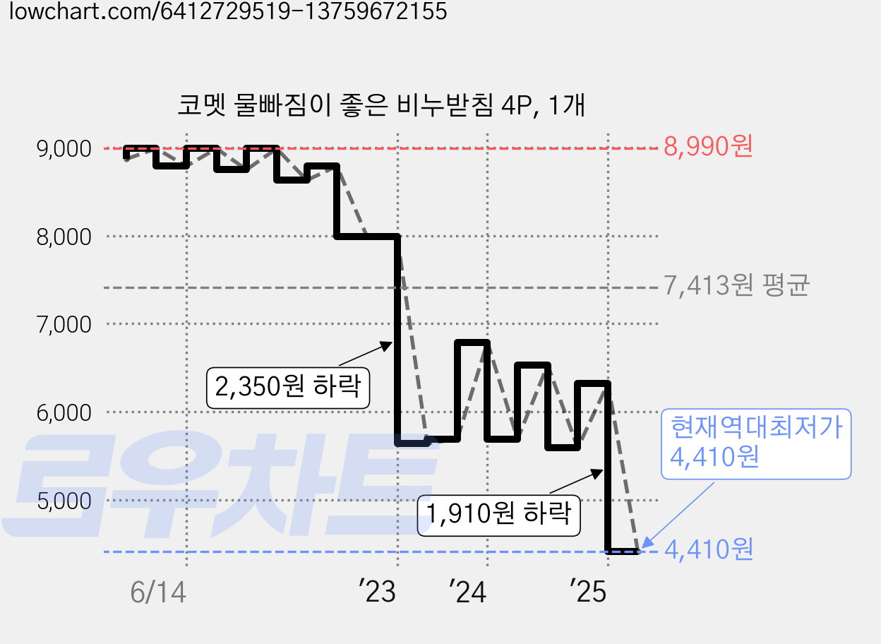 코멧 물빠짐이 좋은 비누받침 4P, 1개 가격 변동 차트, 현재가 4,410원, 역대최저가
