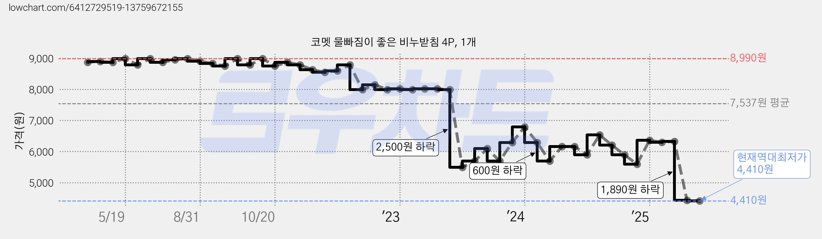 코멧 물빠짐이 좋은 비누받침 4P, 1개 가격 변동 차트, 현재가 4,410원, 역대최저가
