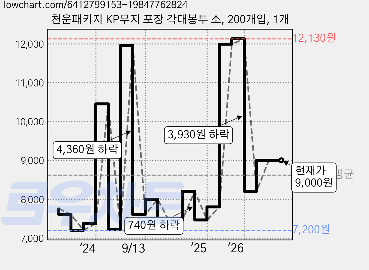 천운패키지 KP무지 포장 각대봉투 소, 200개입, 1개 가격 변동 차트, 현재가 9,000원, 관측 최저가 7,200원
