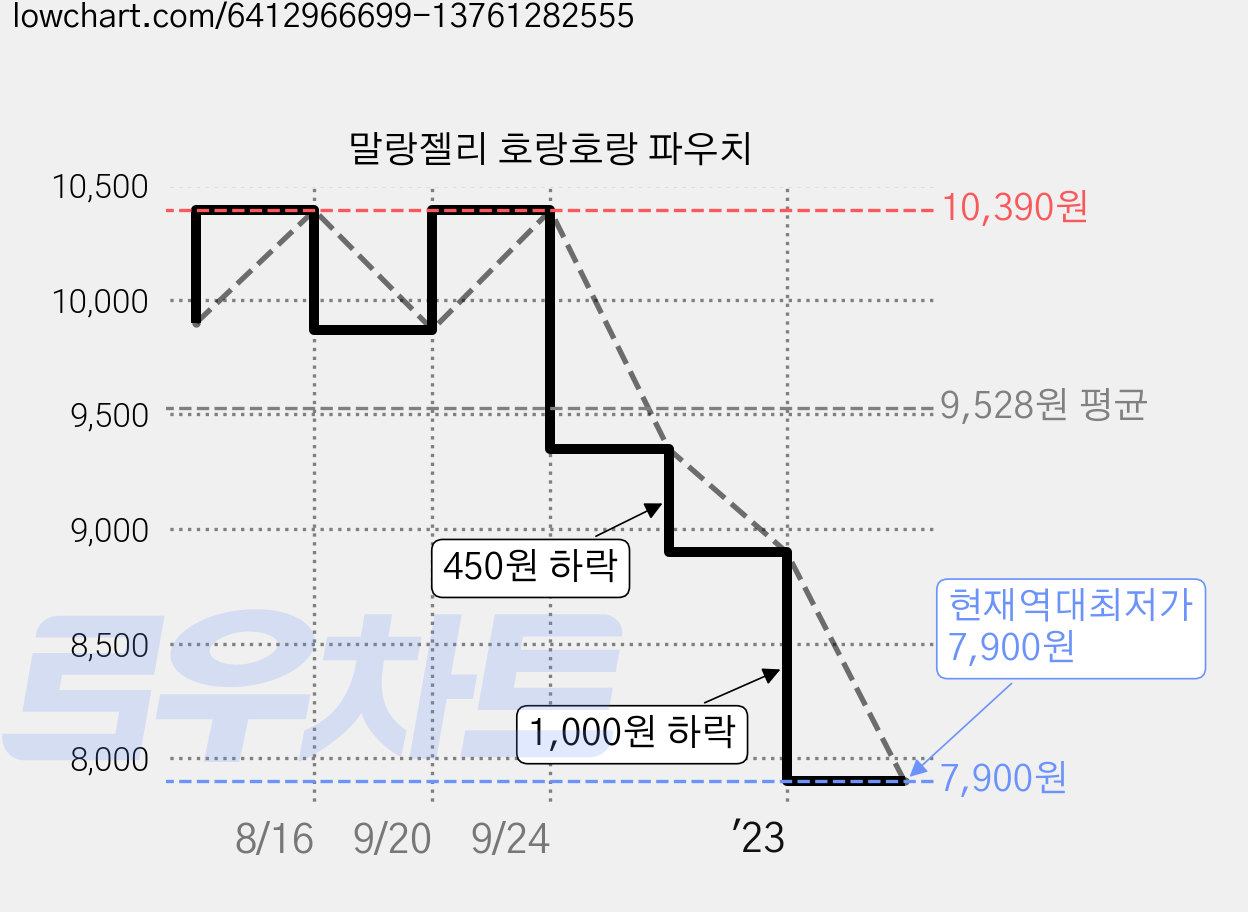 말랑젤리 호랑호랑 파우치 가격 변동 차트, 현재가 7,900원, 역대최저가