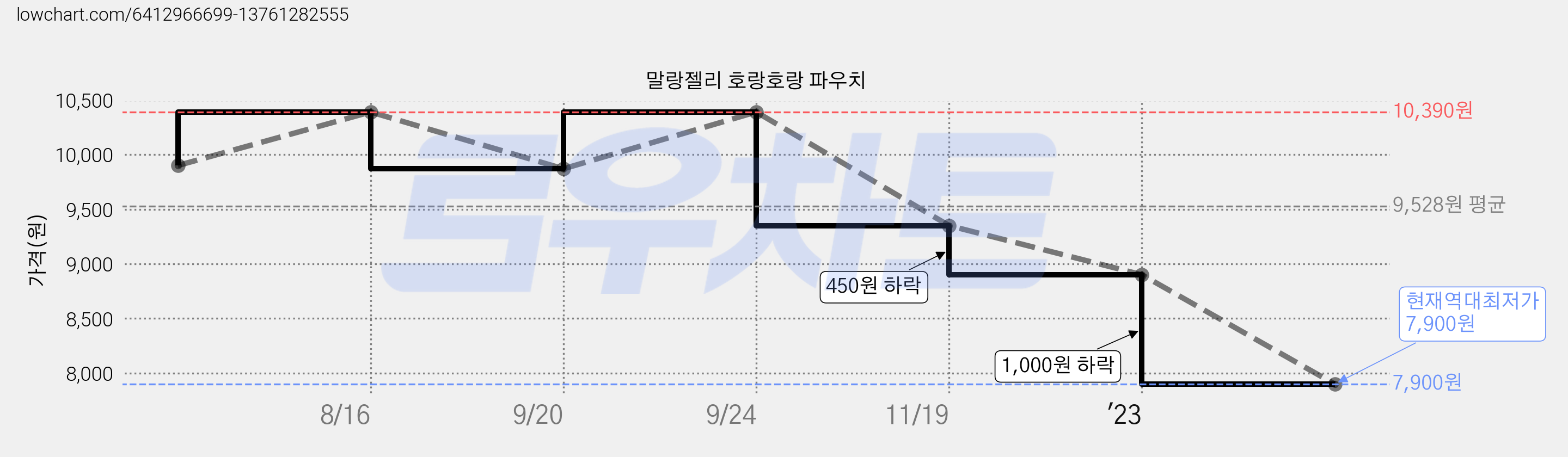 말랑젤리 호랑호랑 파우치 가격 변동 차트, 현재가 7,900원, 역대최저가