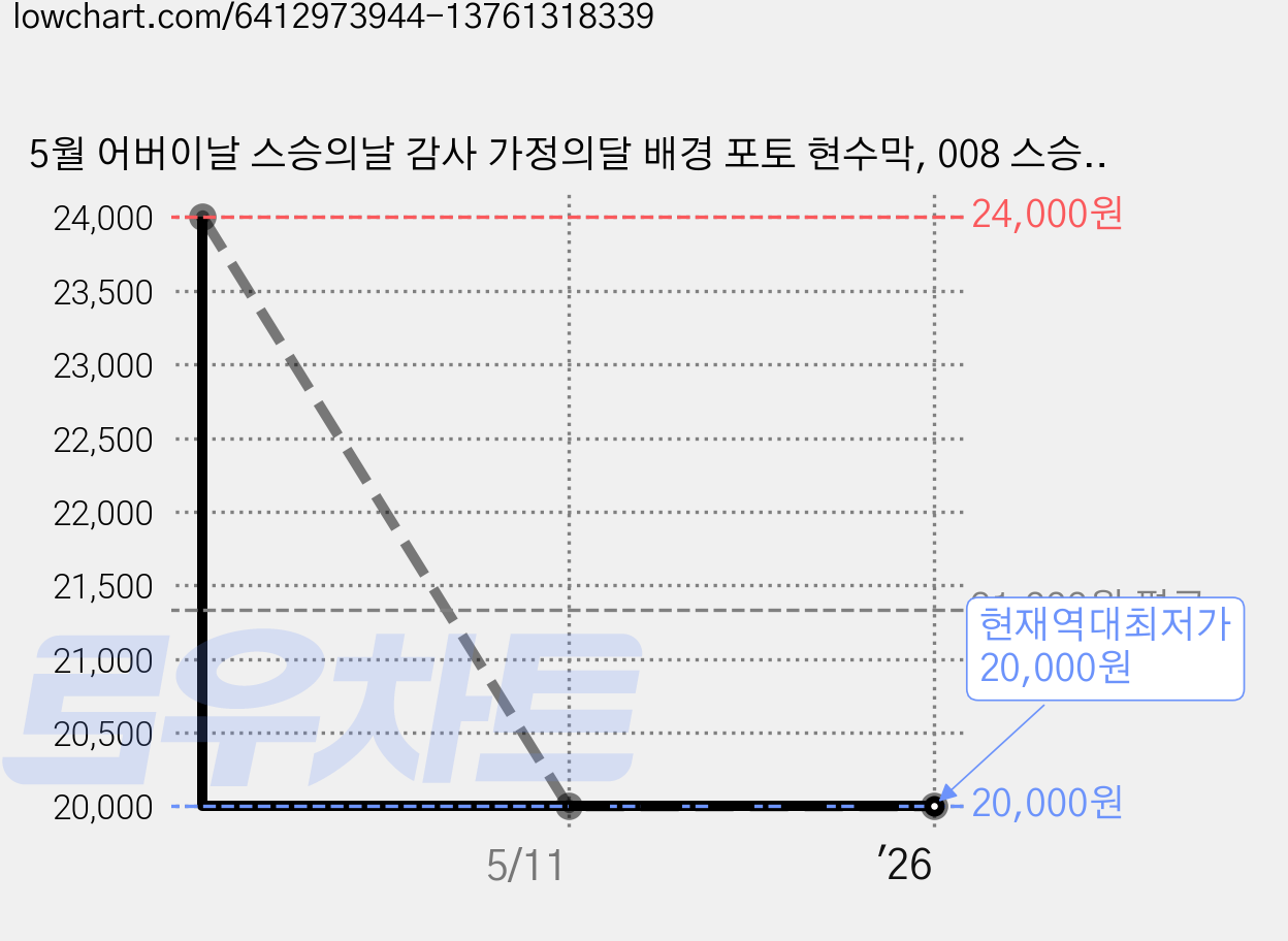 5월 어버이날 스승의날 감사 가정의달 배경 포토 현수막, 008 스승의날 802 가격 변동 차트, 현재가 20,000원, 역대최저가