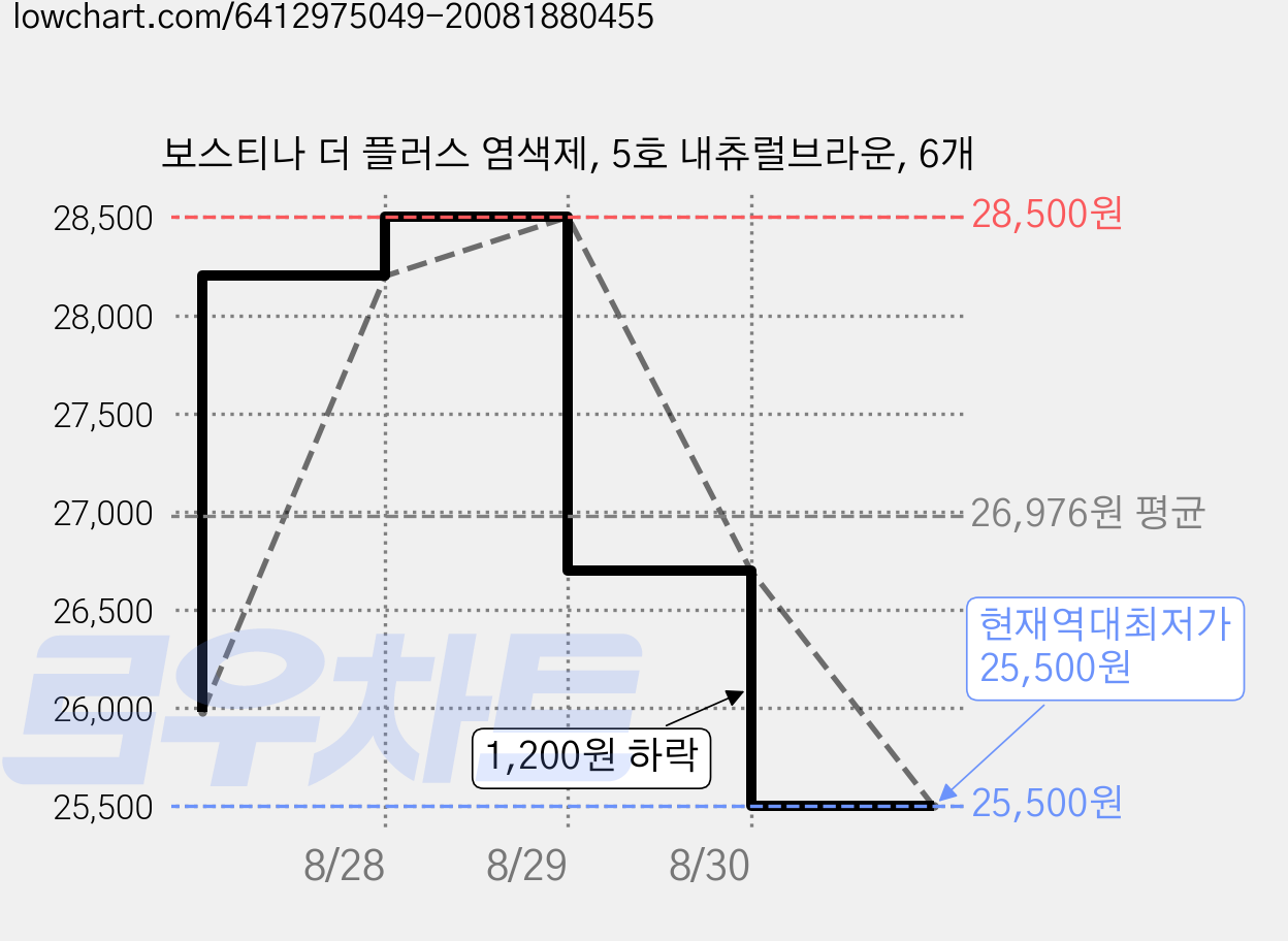 보스티나 더 플러스 염색제, 5호 내츄럴브라운, 6개 가격 변동 차트, 현재가 25,500원, 역대최저가