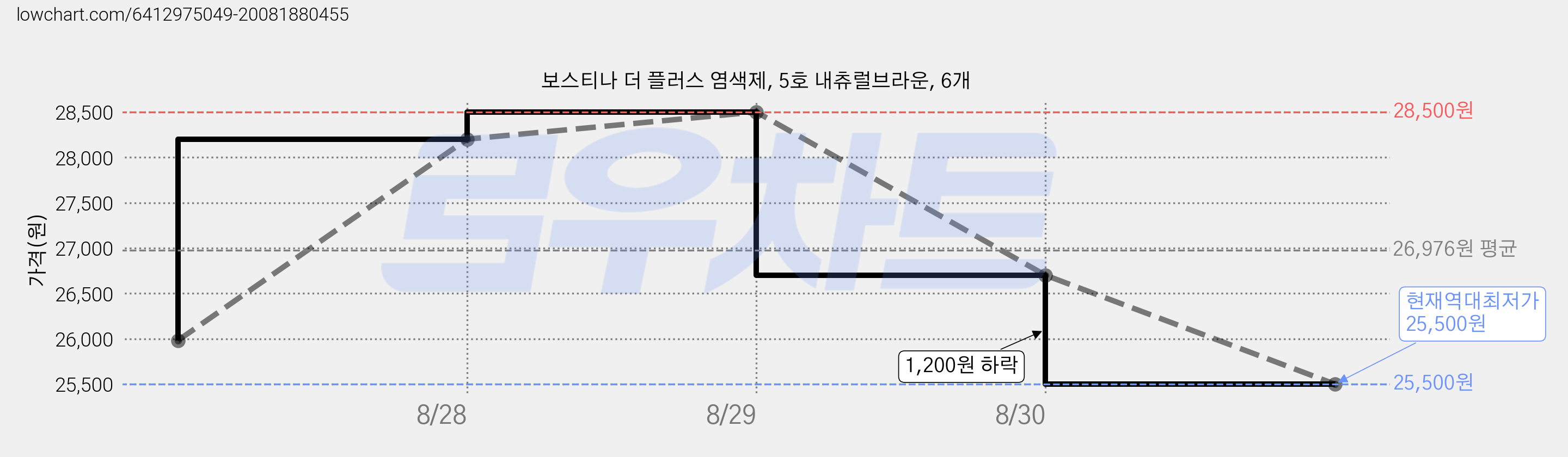 보스티나 더 플러스 염색제, 5호 내츄럴브라운, 6개 가격 변동 차트, 현재가 25,500원, 역대최저가