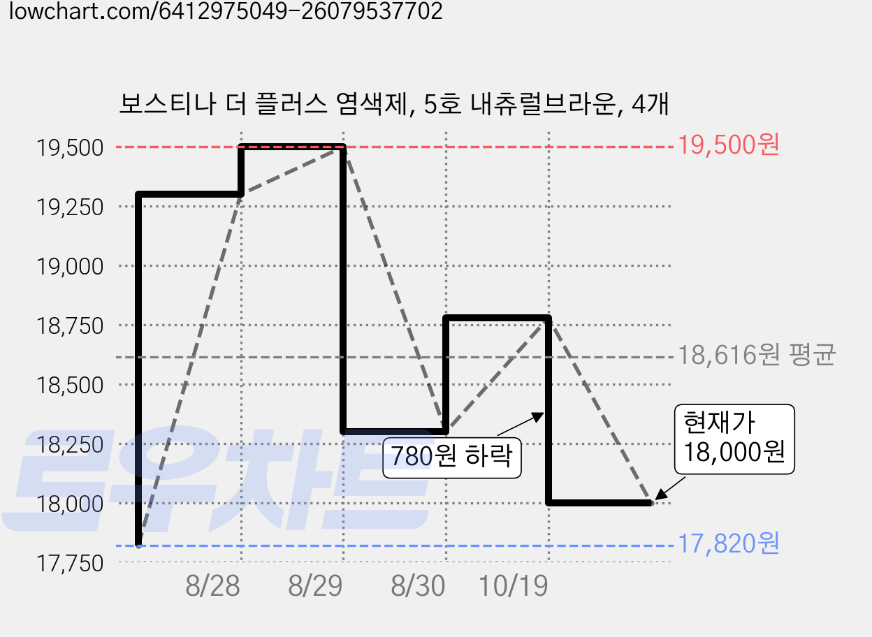 보스티나 더 플러스 염색제, 5호 내츄럴브라운, 4개 가격 변동 차트, 현재가 18,000원, 관측 최저가 17,820원