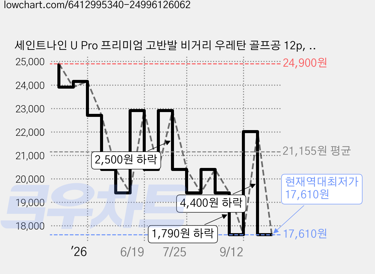 세인트나인 U Pro 프리미엄 고반발 비거리 우레탄 골프공 12p, 화이트, 12개입, 1개 가격 변동 차트, 현재가 17,610원, 역대최저가