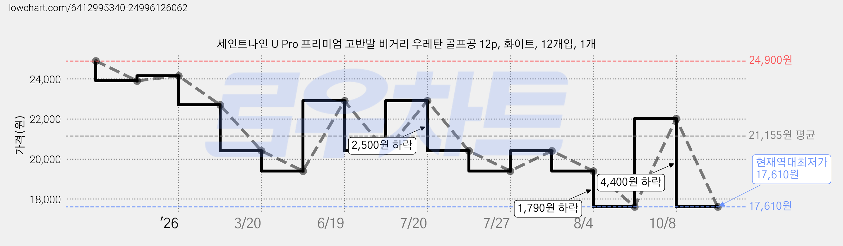세인트나인 U Pro 프리미엄 고반발 비거리 우레탄 골프공 12p, 화이트, 12개입, 1개 가격 변동 차트, 현재가 17,610원, 역대최저가