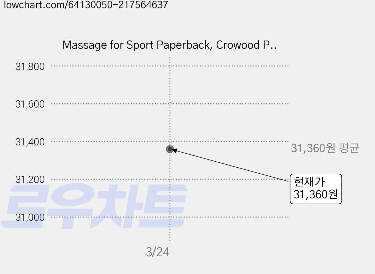 Massage for Sport Paperback, Crowood Press (UK) 가격 변동 차트, 현재가 31,360원