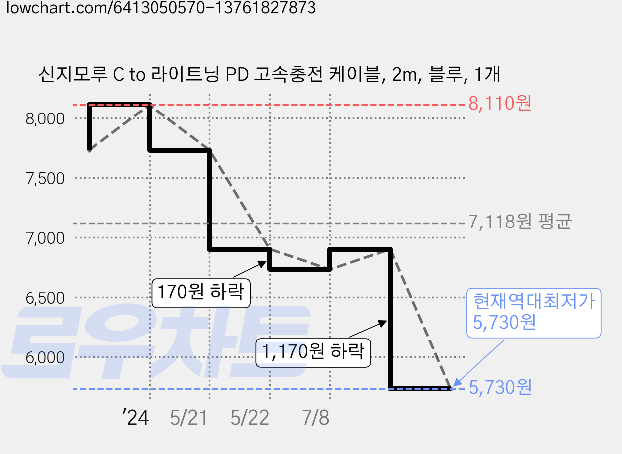 신지모루 C to 라이트닝 PD 고속충전 케이블, 2m, 블루, 1개 가격 변동 차트, 현재가 5,730원, 역대최저가