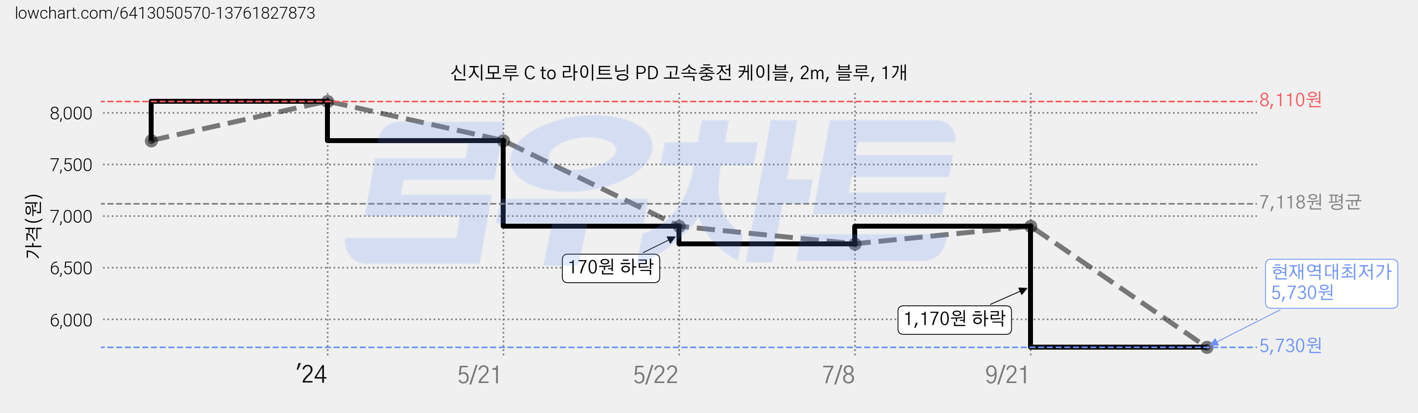 신지모루 C to 라이트닝 PD 고속충전 케이블, 2m, 블루, 1개 가격 변동 차트, 현재가 5,730원, 역대최저가