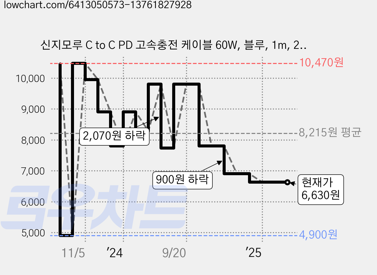 신지모루 C to C PD 고속충전 케이블 60W, 블루, 1m, 2개 가격 변동 차트, 현재가 6,630원, 관측 최저가 4,900원