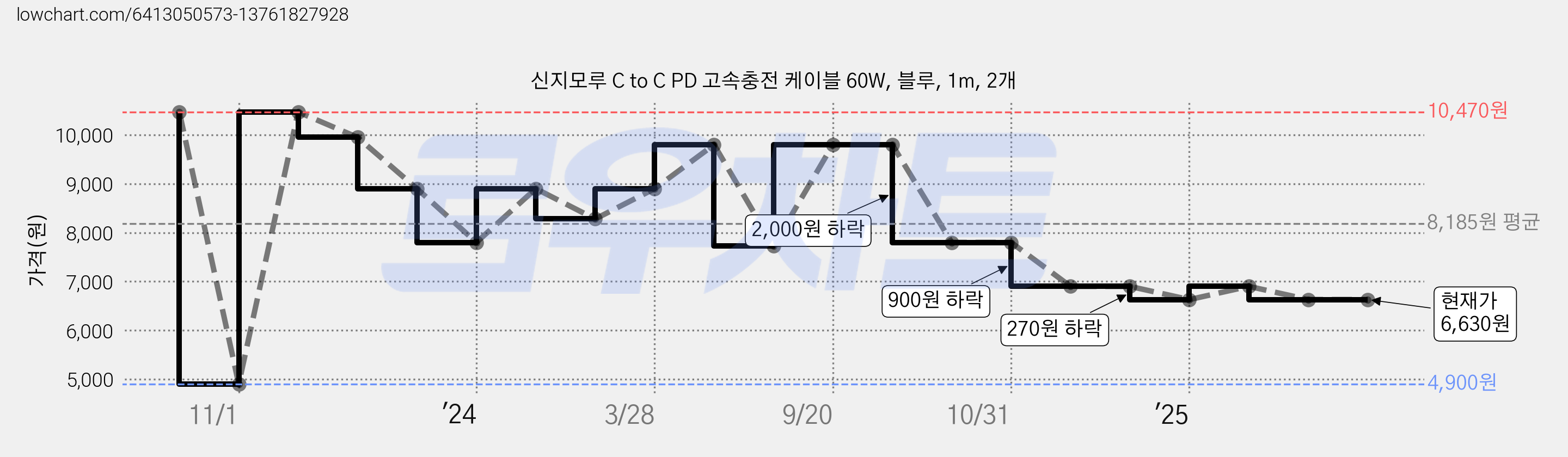 신지모루 C to C PD 고속충전 케이블 60W, 블루, 1m, 2개 가격 변동 차트, 현재가 6,630원, 관측 최저가 4,900원