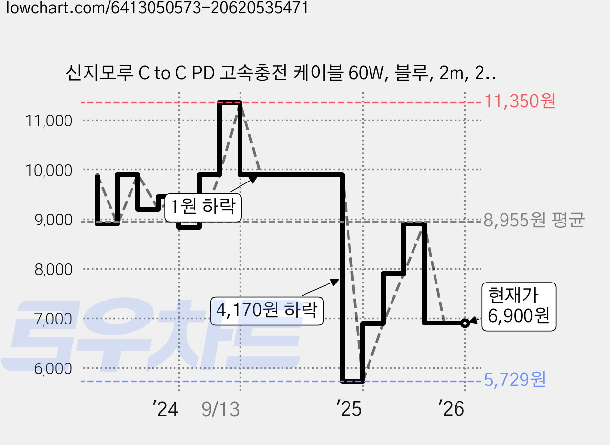 신지모루 C to C PD 고속충전 케이블 60W, 블루, 2m, 2개 가격 변동 차트, 현재가 6,900원, 관측 최저가 5,729원