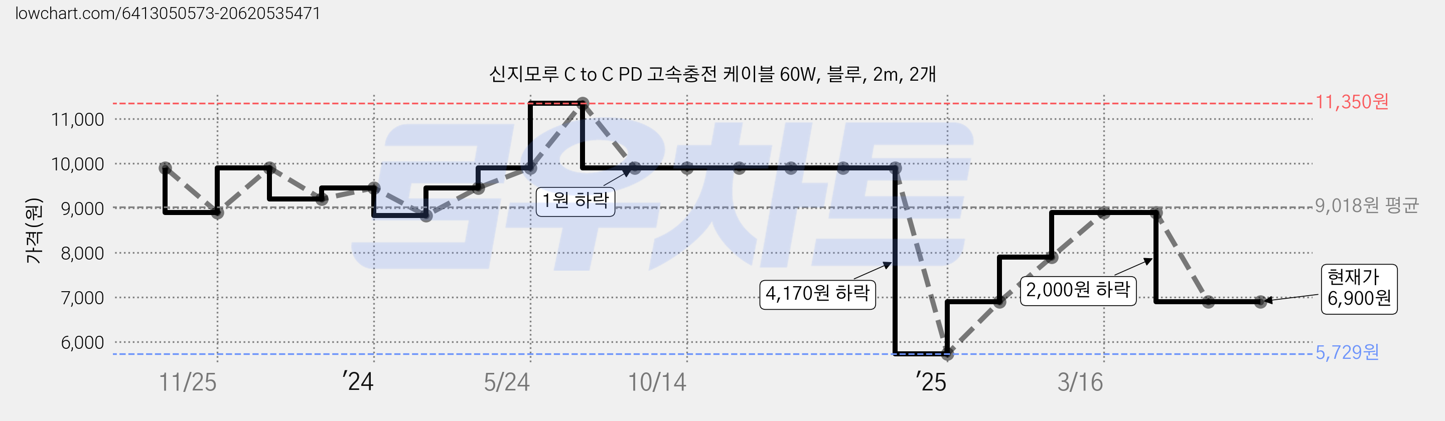 신지모루 C to C PD 고속충전 케이블 60W, 블루, 2m, 2개 가격 변동 차트, 현재가 6,900원, 관측 최저가 5,729원