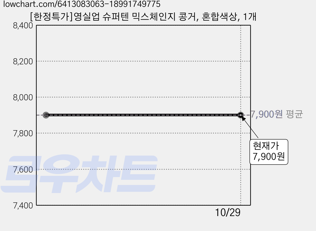 [한정특가]영실업 슈퍼텐 믹스체인지 콩거, 혼합색상, 1개 가격 변동 차트, 현재가 7,900원