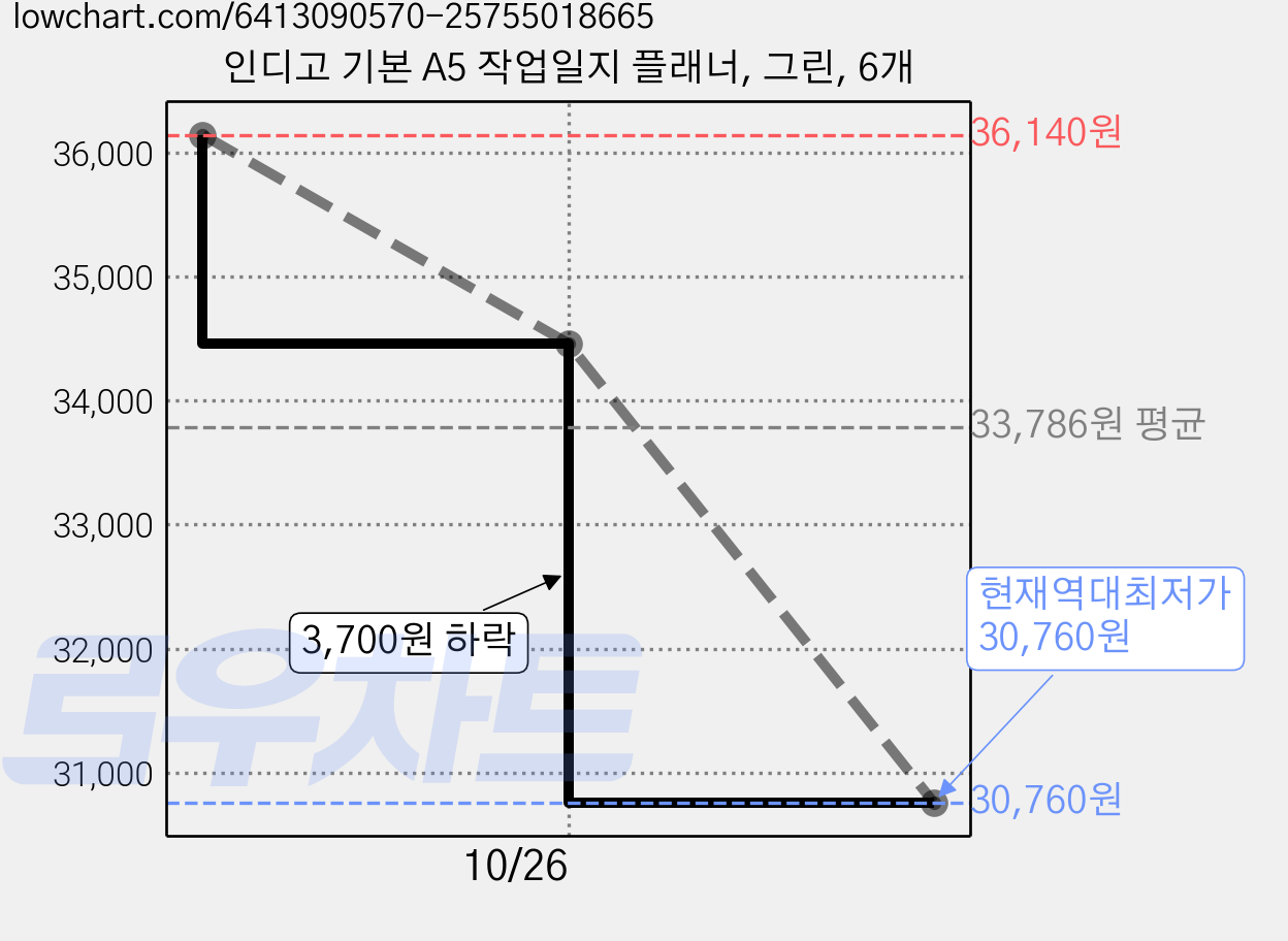 인디고 기본 A5 작업일지 플래너, 그린, 6개 가격 변동 차트, 현재가 30,760원, 역대최저가