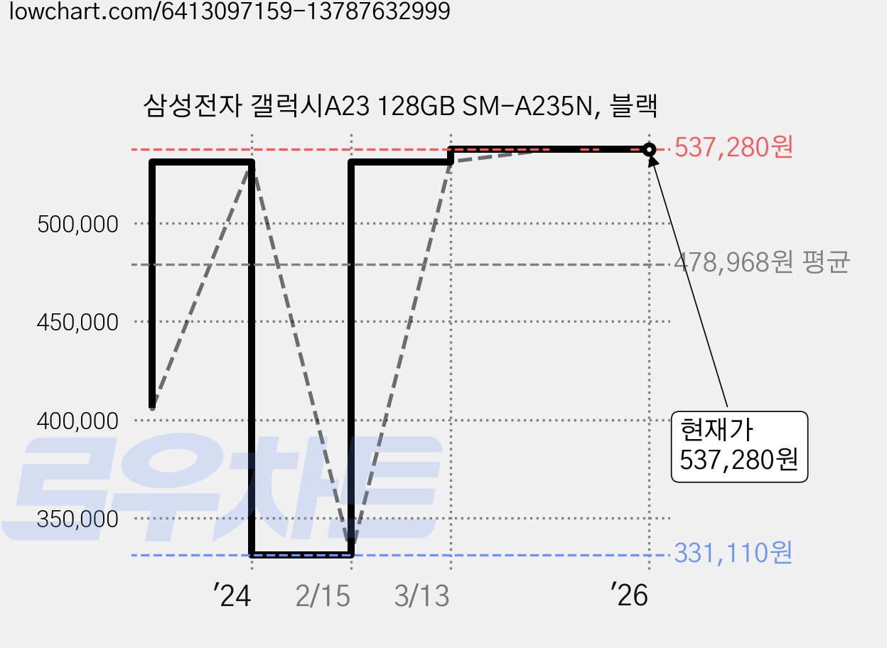 삼성전자 갤럭시A23 128GB SM-A235N, 블랙 가격 변동 차트, 현재가 537,280원, 역대최저가