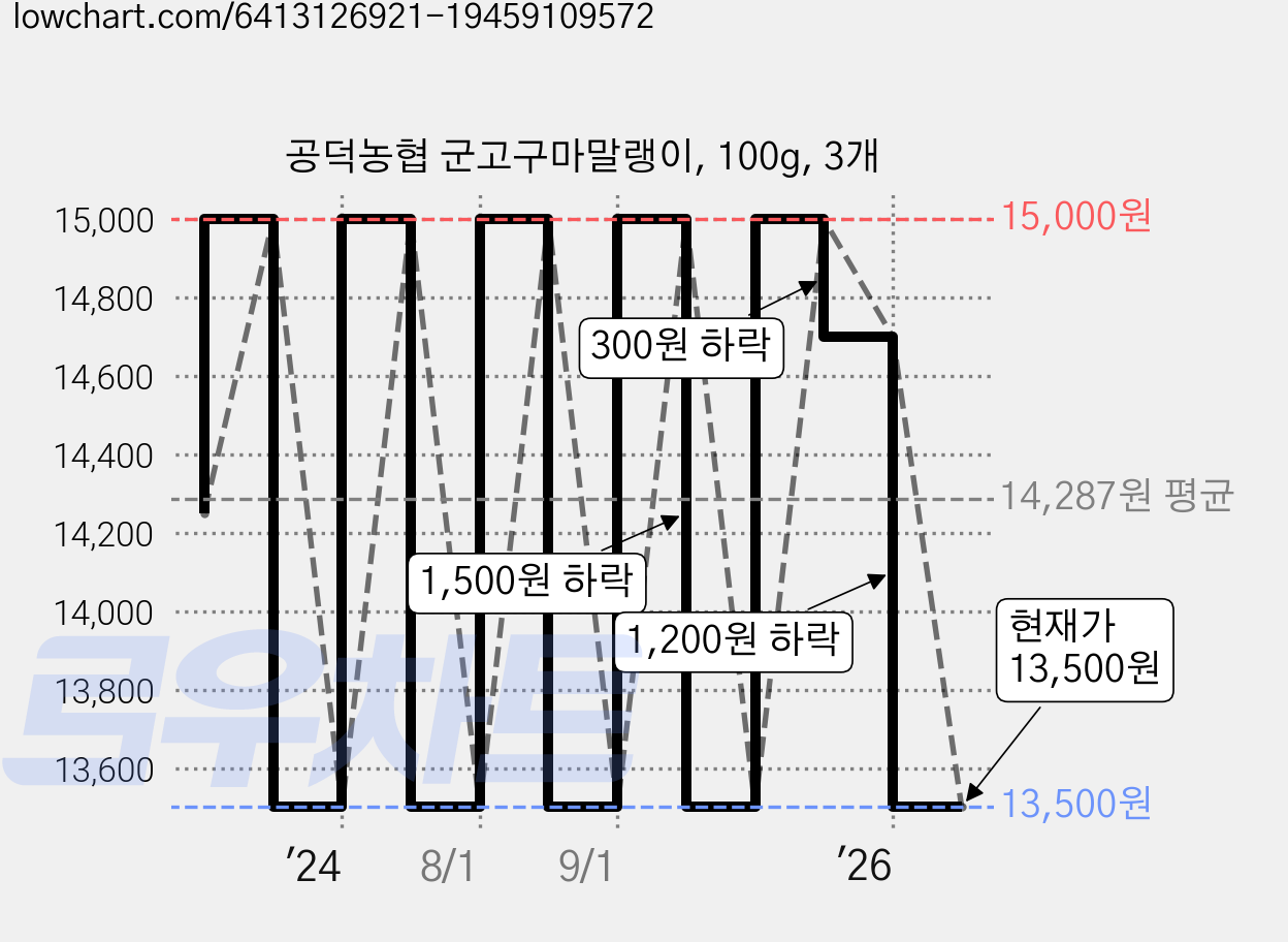 공덕농협 군고구마말랭이, 100g, 3개 가격 변동 차트, 현재가 13,500원, 관측 최저가 13,230원