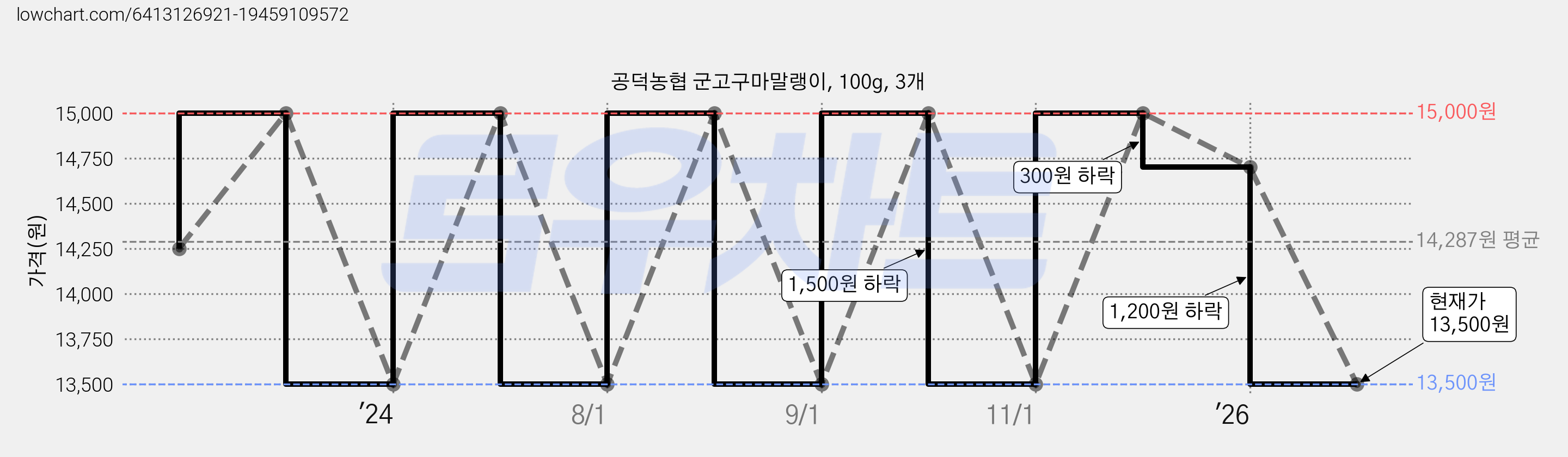 공덕농협 군고구마말랭이, 100g, 3개 가격 변동 차트, 현재가 13,500원, 관측 최저가 13,230원