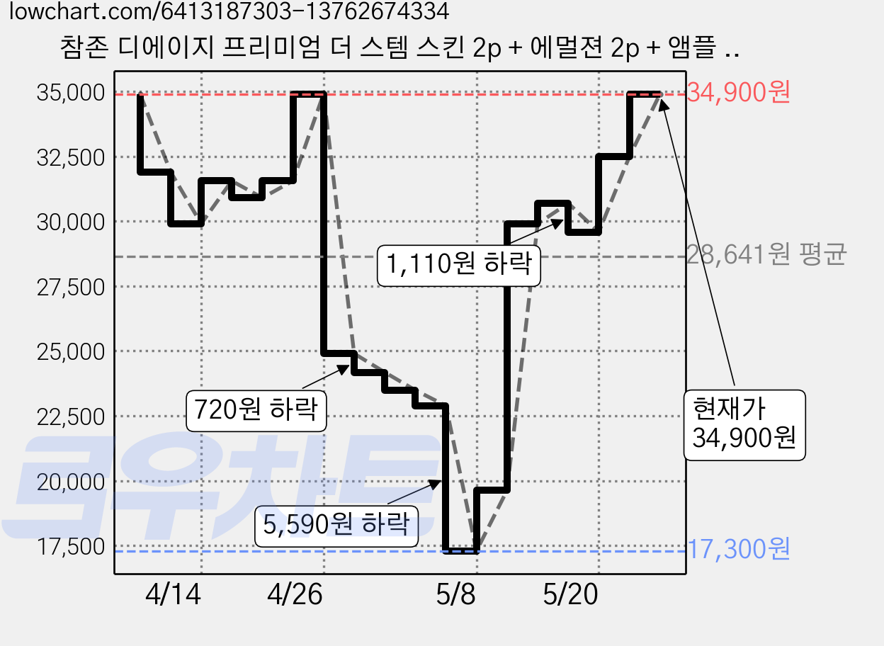 참존 디에이지 프리미엄 더 스템 스킨 2p + 에멀젼 2p + 앰플 2p 세트, 1세트 가격 변동 차트, 현재가 34,900원, 관측 최저가 17,300원