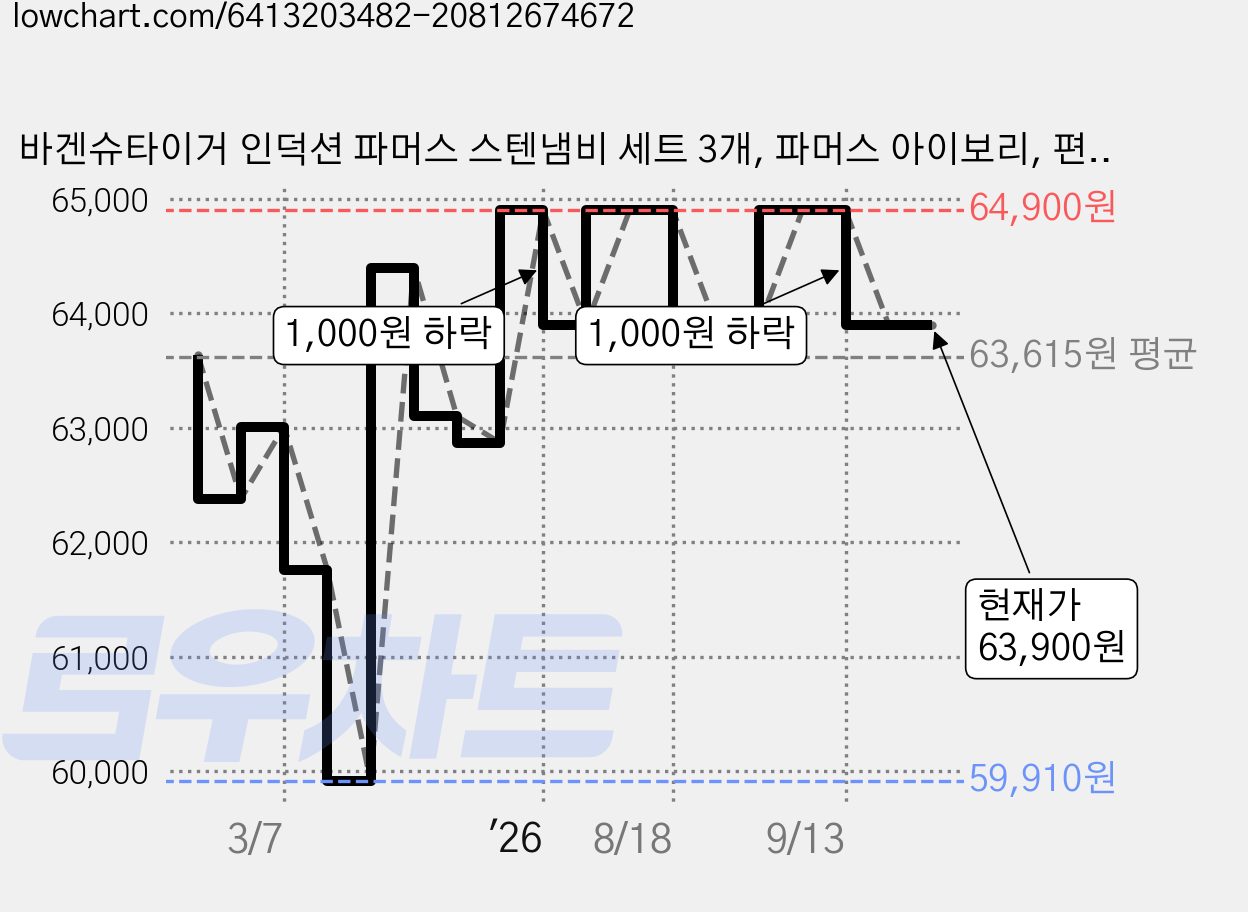 바겐슈타이거 인덕션 파머스 스텐냄비 세트 3개, 파머스 아이보리, 편수냄비18cm+양수냠배20cm+전골냄비26cm, 1세트 가격 변동 차트, 현재가 63,900원, 관측 최저가 59,910원