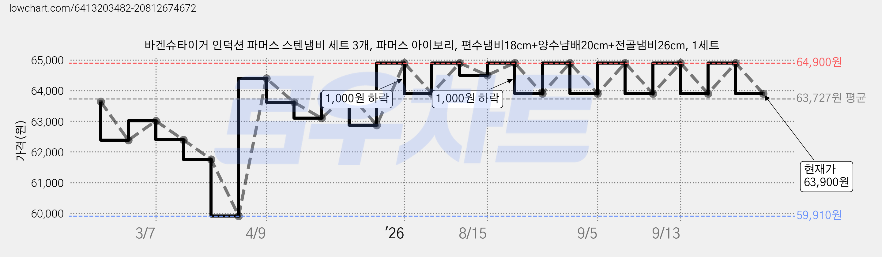 바겐슈타이거 인덕션 파머스 스텐냄비 세트 3개, 파머스 아이보리, 편수냄비18cm+양수냠배20cm+전골냄비26cm, 1세트 가격 변동 차트, 현재가 63,900원, 관측 최저가 59,910원