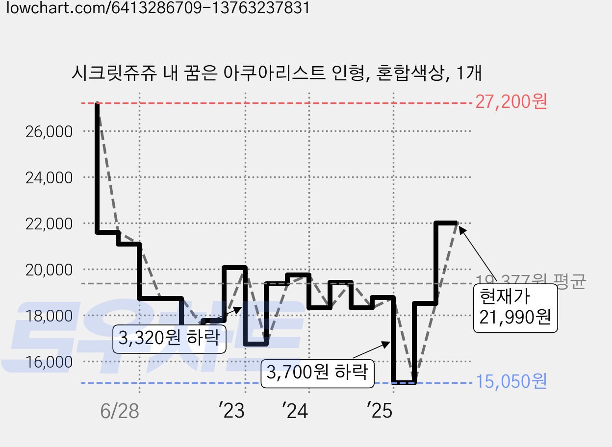 시크릿쥬쥬 내 꿈은 아쿠아리스트 인형, 혼합색상, 1개 가격 변동 차트, 현재가 21,990원, 관측 최저가 15,050원