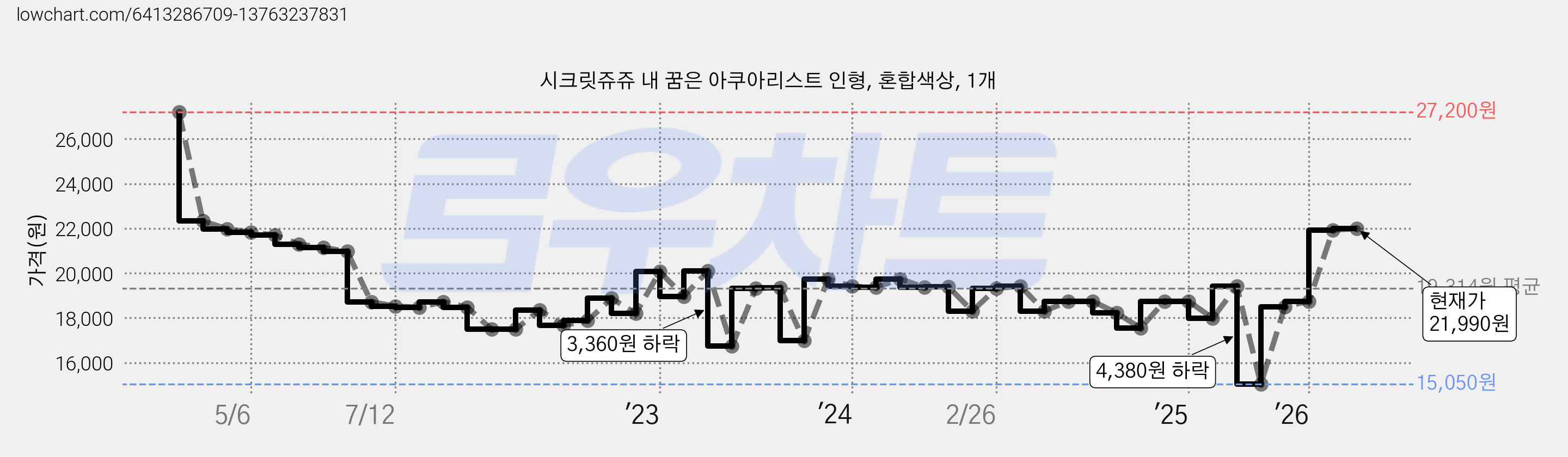 시크릿쥬쥬 내 꿈은 아쿠아리스트 인형, 혼합색상, 1개 가격 변동 차트, 현재가 21,990원, 관측 최저가 15,050원