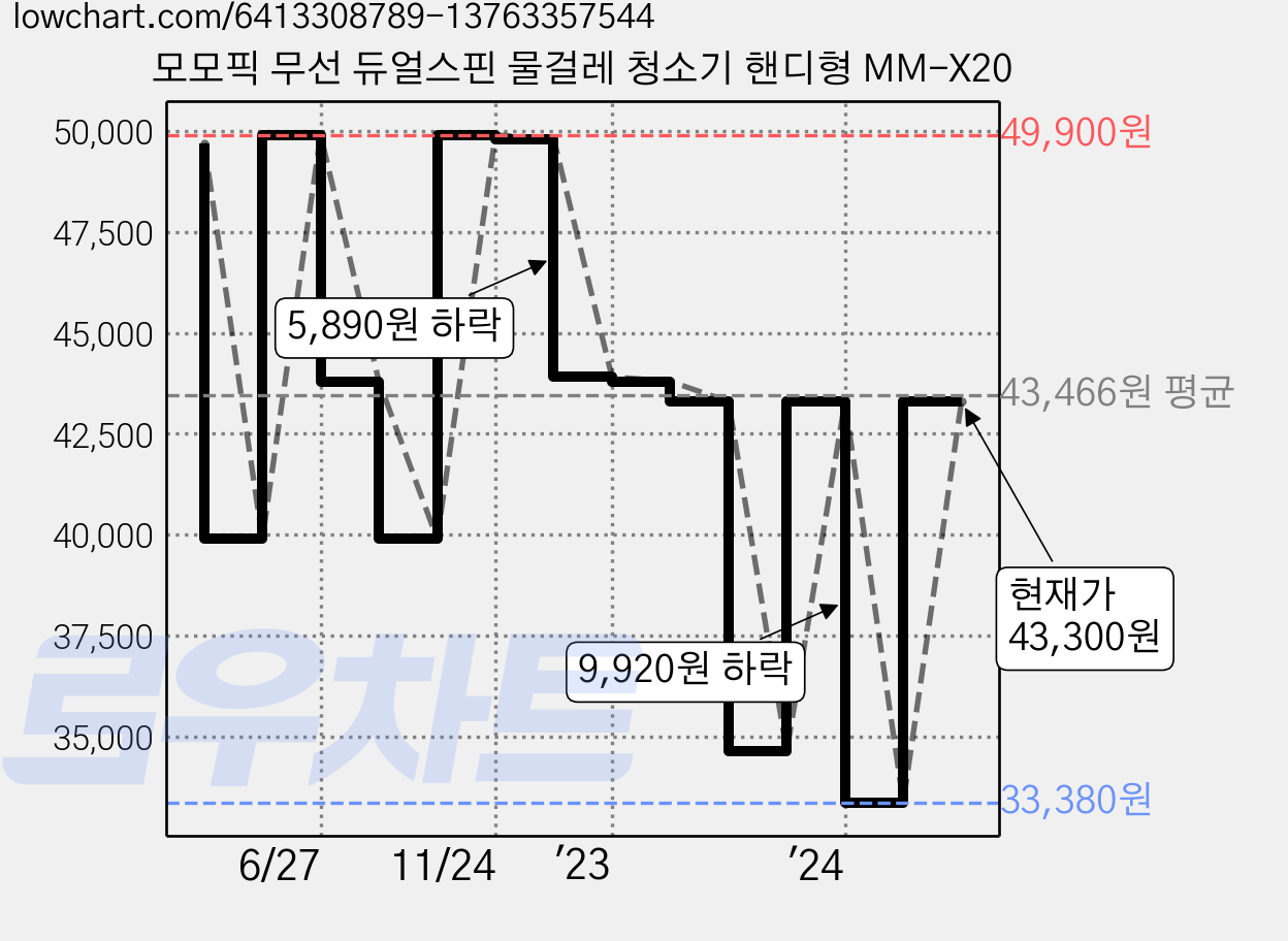 모모픽 무선 듀얼스핀 물걸레 청소기 핸디형 MM-X20 가격 변동 차트, 현재가 43,300원, 관측 최저가 33,380원