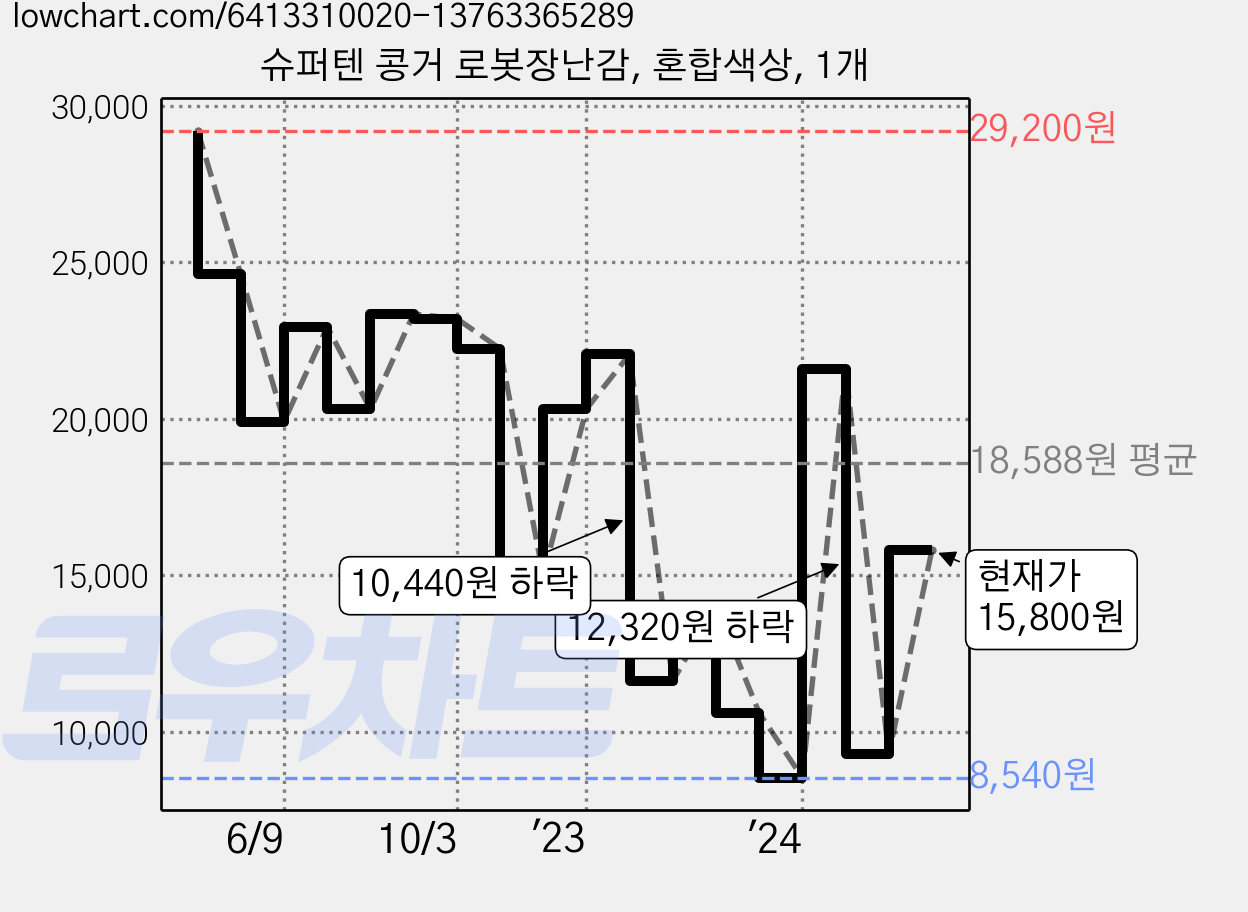 슈퍼텐 콩거 로봇장난감, 혼합색상, 1개 가격 변동 차트, 현재가 15,800원, 관측 최저가 8,540원