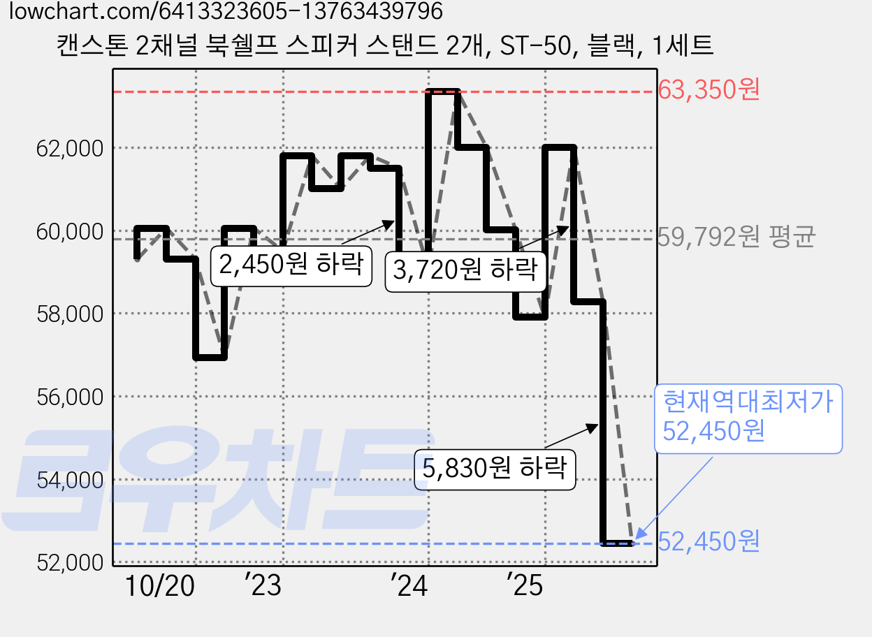 캔스톤 2채널 북쉘프 스피커 스탠드 2개, ST-50, 블랙, 1세트 가격 변동 차트, 현재가 52,450원, 역대최저가