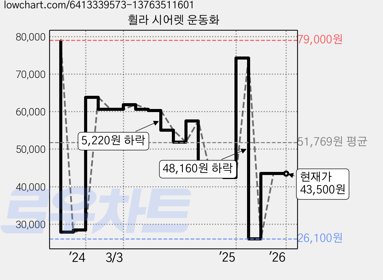 휠라 시어렛 운동화 가격 변동 차트, 현재가 43,500원, 관측 최저가 26,100원