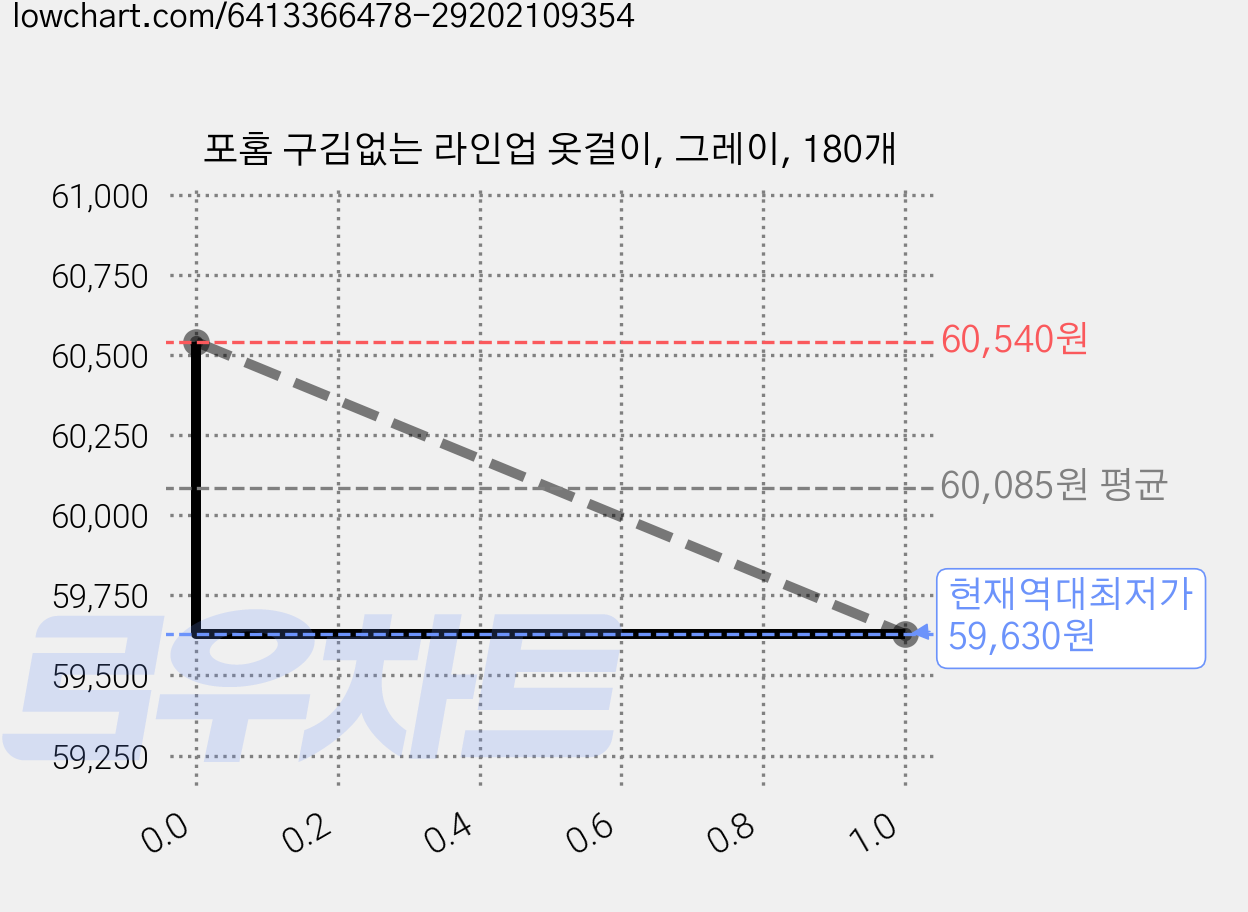 포홈 구김없는 라인업 옷걸이, 그레이, 180개 가격 변동 차트, 현재가 59,630원, 역대최저가