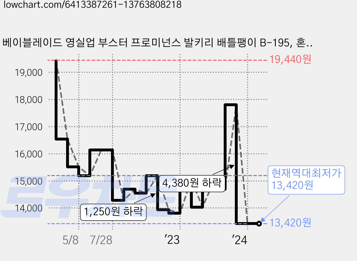 베이블레이드 영실업 부스터 프로미넌스 발키리 배틀팽이 B-195, 혼합색상, 1개 가격 변동 차트, 현재가 13,420원, 역대최저가