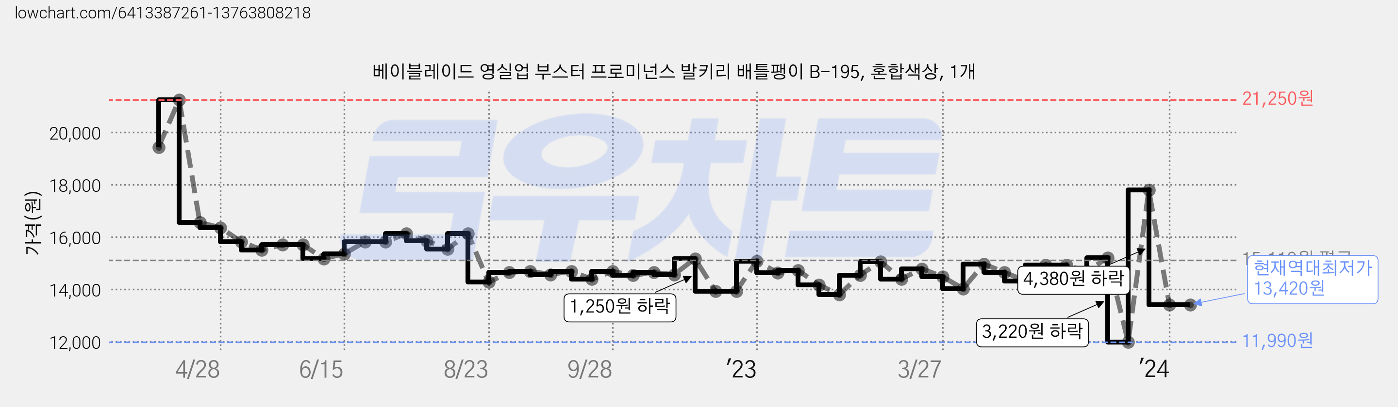 베이블레이드 영실업 부스터 프로미넌스 발키리 배틀팽이 B-195, 혼합색상, 1개 가격 변동 차트, 현재가 13,420원, 역대최저가