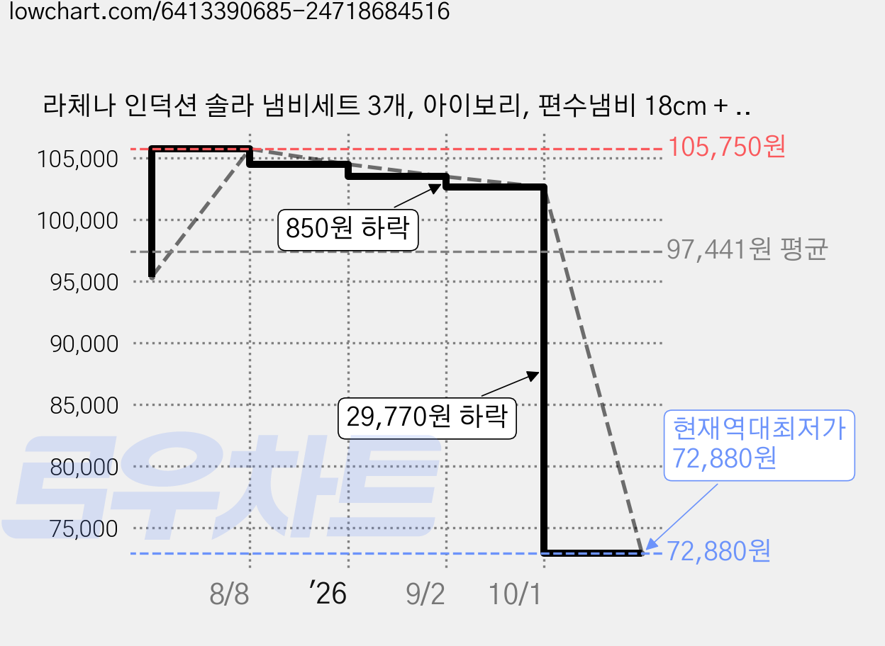 라체나 인덕션 솔라 냄비세트 3개, 아이보리, 편수냄비 18cm + 양수냄비 20cm + 양수냄비 24cm 가격 변동 차트, 현재가 72,880원, 역대최저가