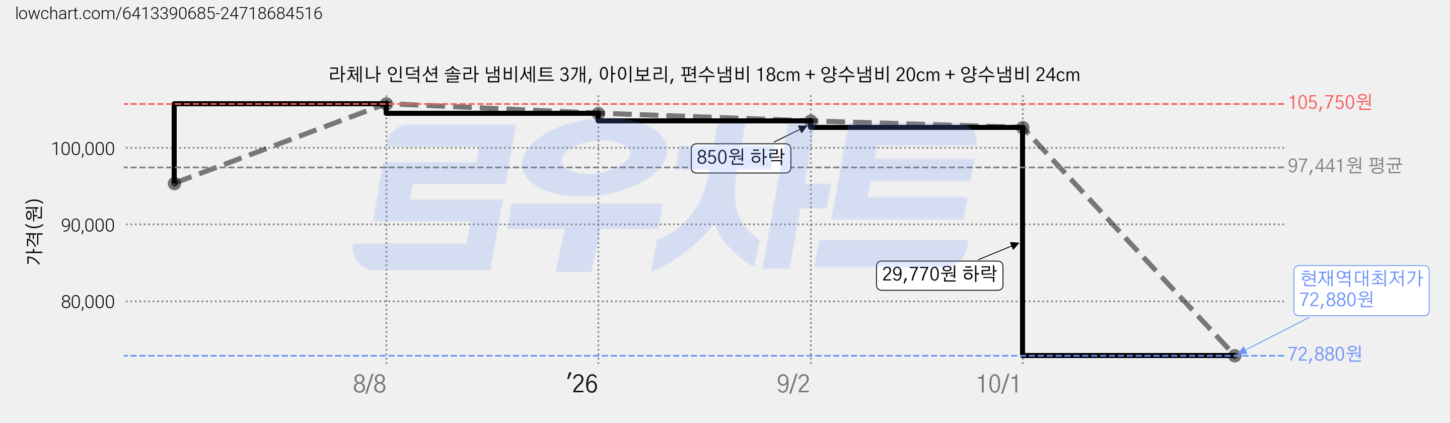 라체나 인덕션 솔라 냄비세트 3개, 아이보리, 편수냄비 18cm + 양수냄비 20cm + 양수냄비 24cm 가격 변동 차트, 현재가 72,880원, 역대최저가