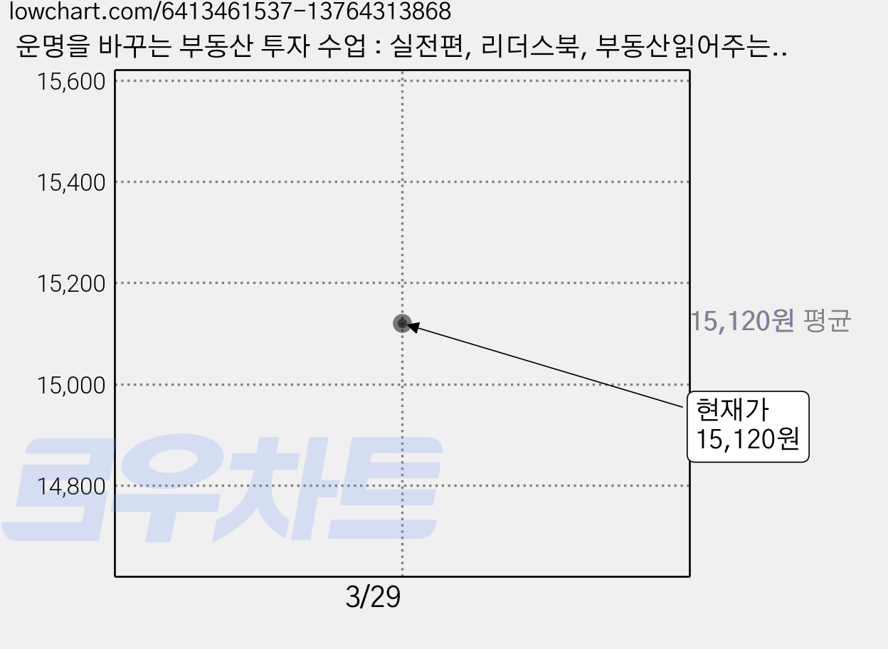 운명을 바꾸는 부동산 투자 수업 : 실전편, 리더스북, 부동산읽어주는남자(정태익) 가격 변동 차트, 현재가 15,120원