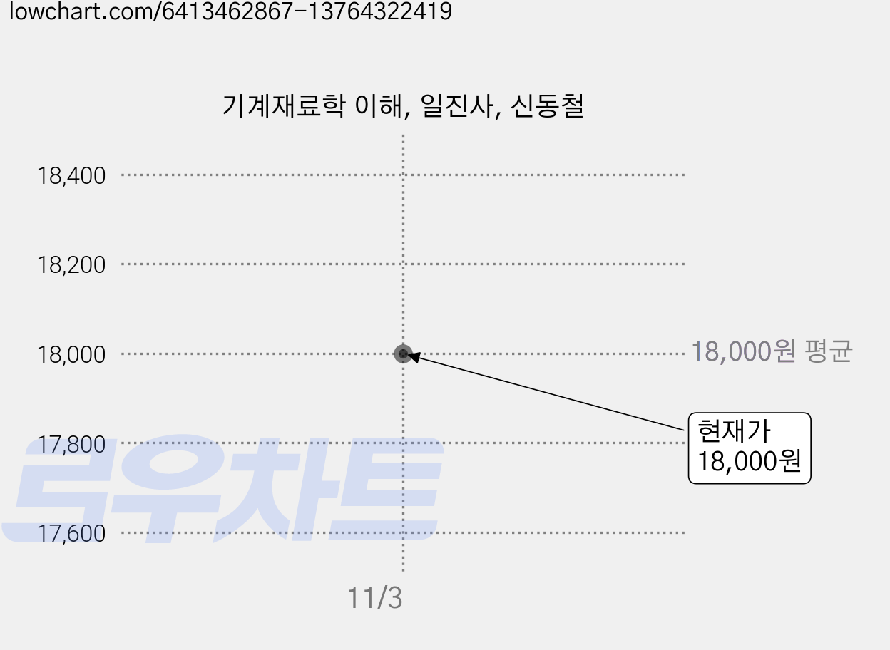 기계재료학 이해, 일진사, 신동철 가격 변동 차트, 현재가 18,000원
