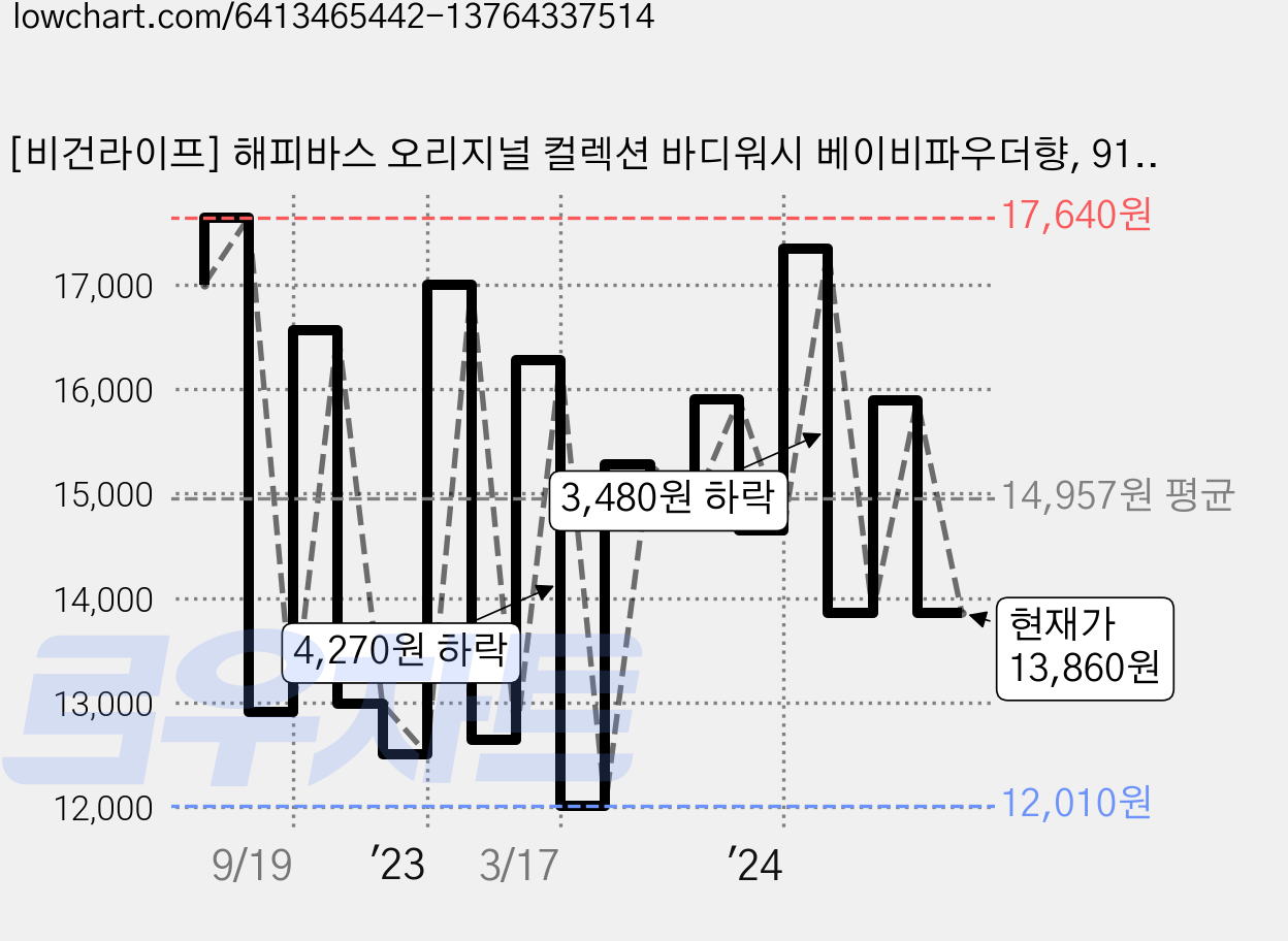 [비건라이프] 해피바스 오리지널 컬렉션 바디워시 베이비파우더향, 910g, 2개 가격 변동 차트, 현재가 13,860원, 관측 최저가 11,930원