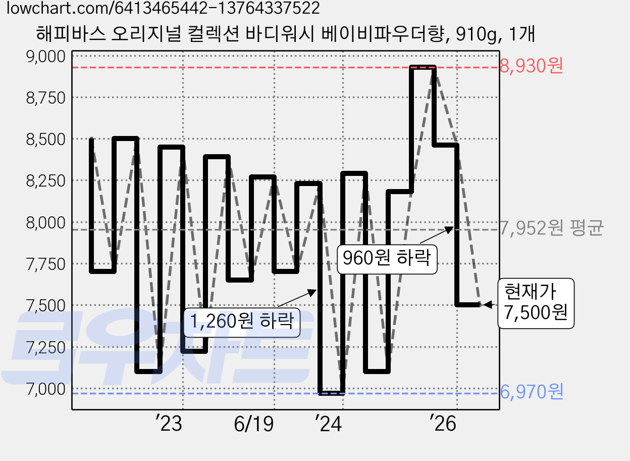 해피바스 오리지널 컬렉션 바디워시 베이비파우더향, 910g, 1개 가격 변동 차트, 현재가 7,500원, 관측 최저가 6,680원