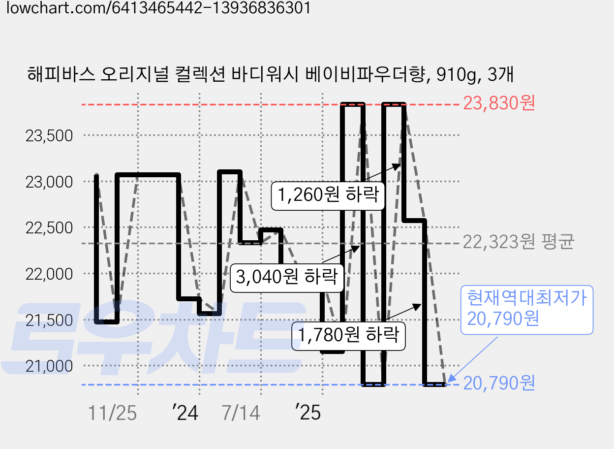 해피바스 오리지널 컬렉션 바디워시 베이비파우더향, 910g, 3개 가격 변동 차트, 현재가 20,790원, 역대최저가
