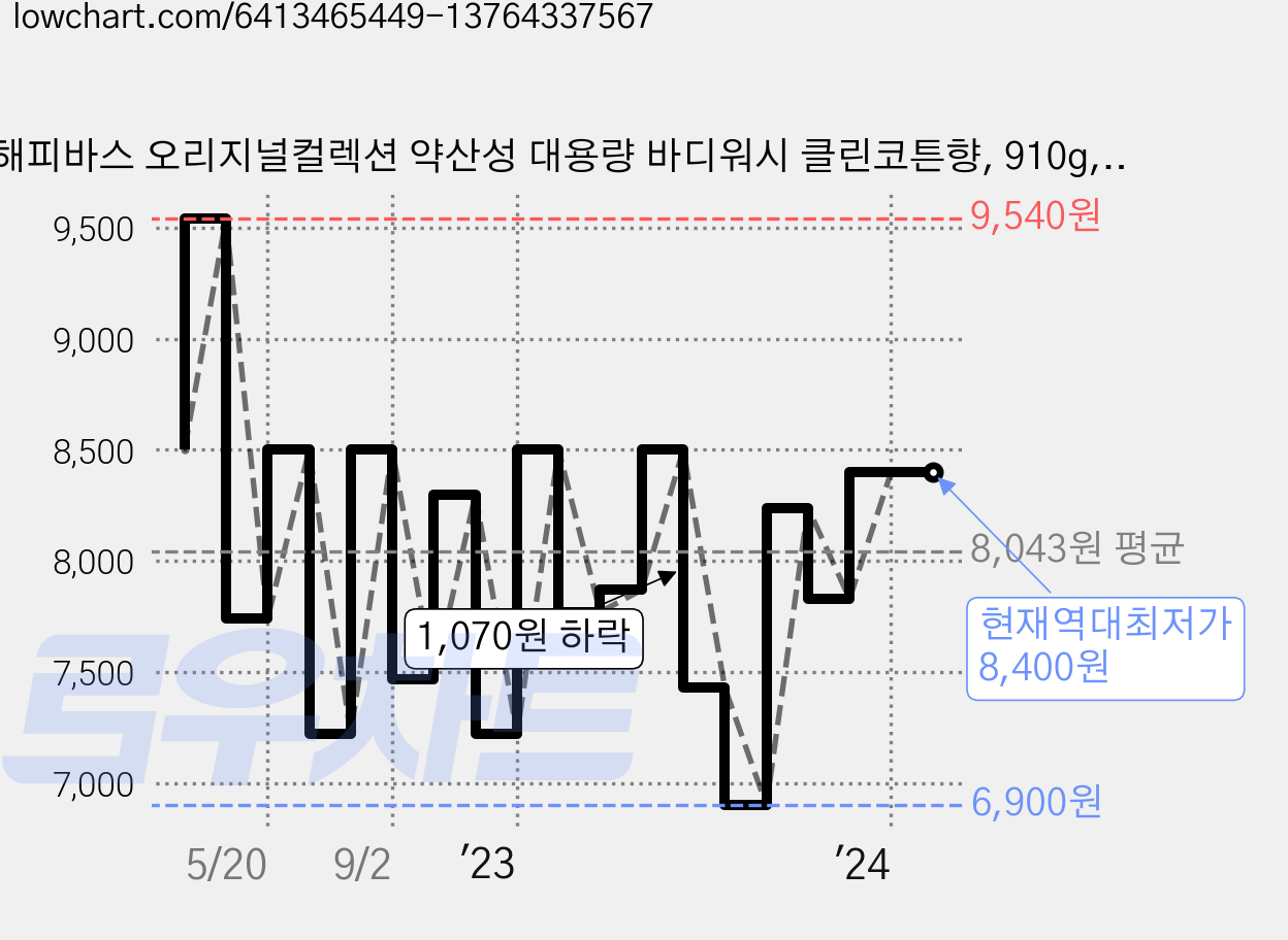 해피바스 오리지널컬렉션 약산성 대용량 바디워시 클린코튼향, 910g, 1개 가격 변동 차트, 현재가 8,400원, 역대최저가