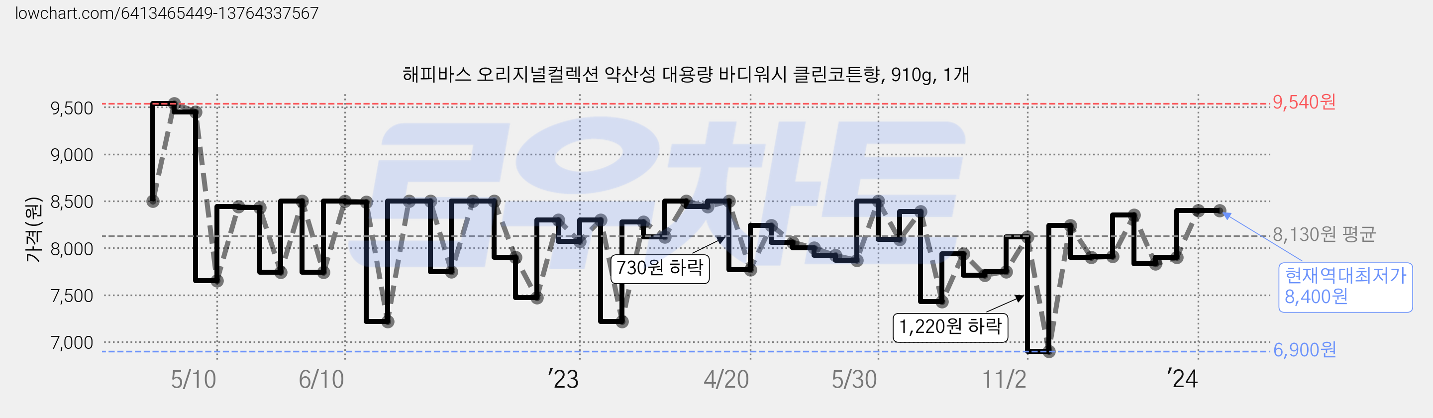 해피바스 오리지널컬렉션 약산성 대용량 바디워시 클린코튼향, 910g, 1개 가격 변동 차트, 현재가 8,400원, 역대최저가