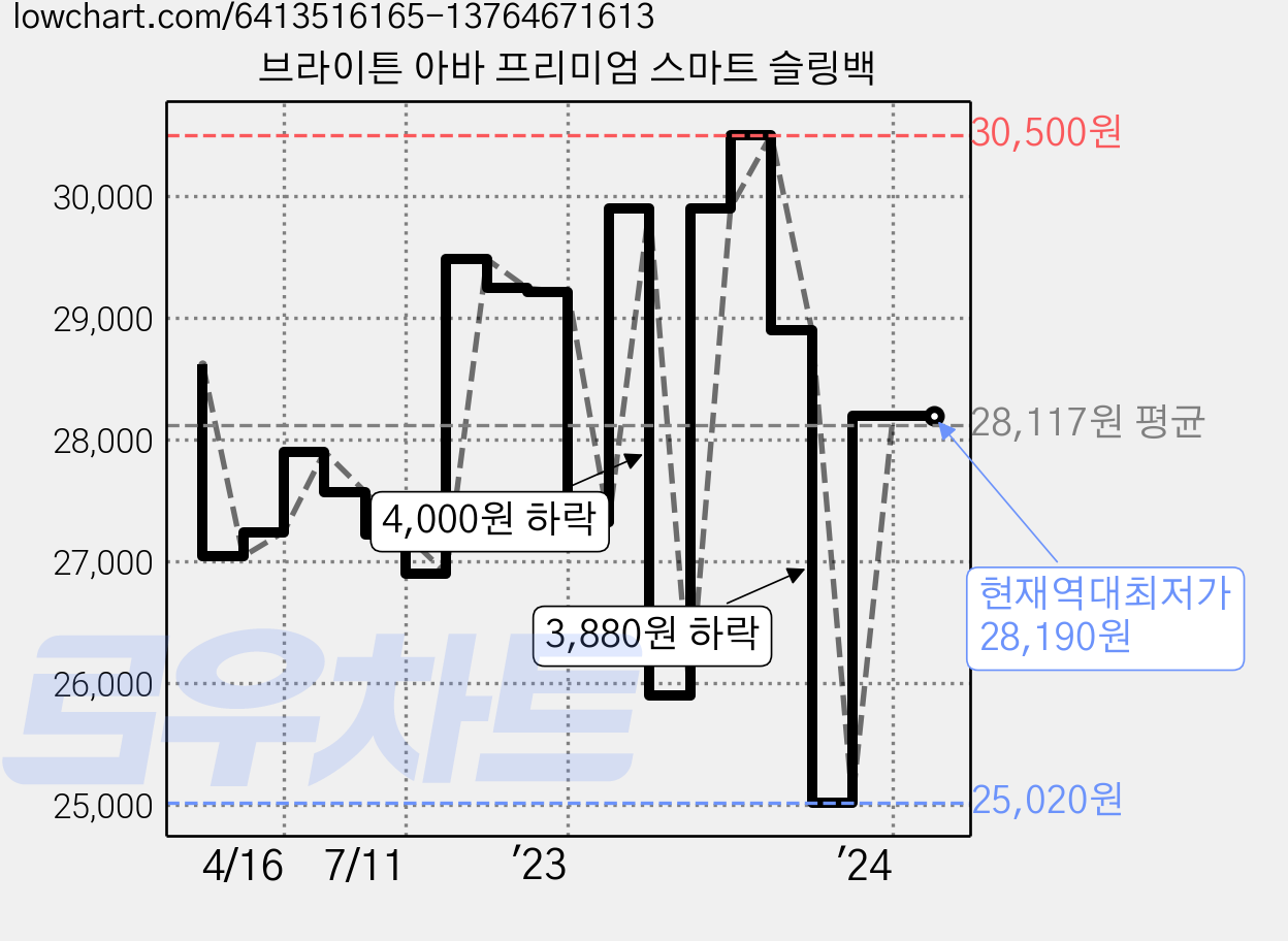 브라이튼 아바 프리미엄 스마트 슬링백 가격 변동 차트, 현재가 28,190원, 역대최저가