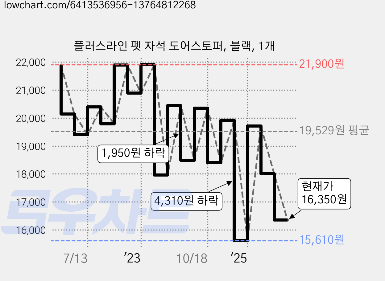 플러스라인 펫 자석 도어스토퍼, 블랙, 1개 가격 변동 차트, 현재가 16,350원, 관측 최저가 15,560원